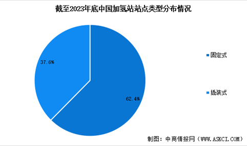 2024年中国加氢站累计建成数量预测及加氢站站点类型占比分析（图）