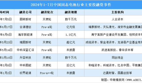 2024年1-7月中国固态电池市场现状及投融资情况分析（图）