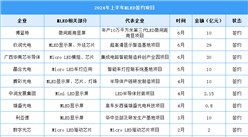 2024年中國Micro LED市場現(xiàn)狀及行業(yè)簽約項(xiàng)目預(yù)測分析（圖）