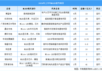 2024年中國(guó)Micro LED市場(chǎng)現(xiàn)狀及行業(yè)簽約項(xiàng)目預(yù)測(cè)分析（圖）