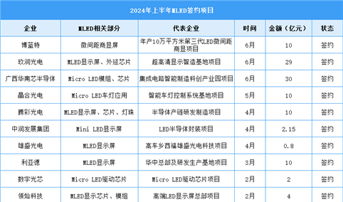 2024年中国Micro LED市场现状及行业签约项目预测分析（图）