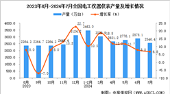 2024年7月全國(guó)電工儀器儀表產(chǎn)量數(shù)據(jù)統(tǒng)計(jì)分析