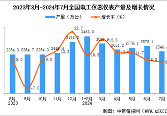 2024年7月全國電工儀器儀表產(chǎn)量數(shù)據(jù)統(tǒng)計分析