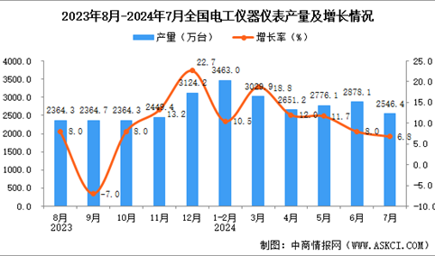 2024年7月全国电工仪器仪表产量数据统计分析