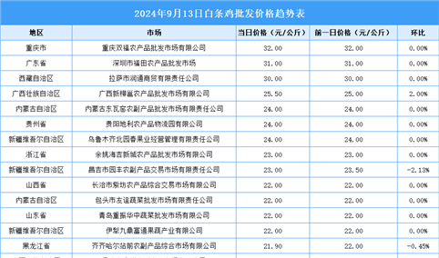 2024年9月14日全国各地最新白条鸡价格行情走势分析