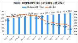 2024年8月全国充电桩运营情况：运营量同比增长43.6%（图）