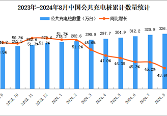 2024年8月全国充电桩运营情况：运营量同比增长43.6%（图）