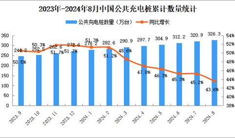 2024年8月全国充电桩运营情况：运营量同比增长43.6%（图）