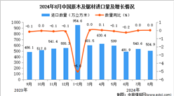 2024年8月中國(guó)原木及鋸材進(jìn)口數(shù)據(jù)統(tǒng)計(jì)分析：進(jìn)口量504.9萬(wàn)立方米