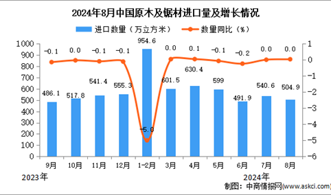 2024年8月中国原木及锯材进口数据统计分析：进口量504.9万立方米