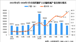 2024年7月全國挖掘鏟土運輸機械產量數據統計分析