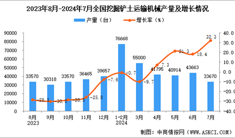 2024年7月全国挖掘铲土运输机械产量数据统计分析