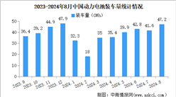 2024年8月中国动力电池装车量情况：磷酸铁锂电池装车量同比增长45.6%（图）