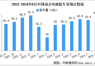 2024年8月中国动力电池装车量情况：磷酸铁锂电池装车量同比增长45.6%（图）