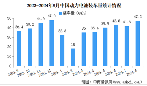 2024年8月中国动力电池装车量情况：磷酸铁锂电池装车量同比增长45.6%（图）