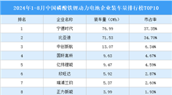 2024年1-8月中國(guó)磷酸鐵鋰動(dòng)力電池企業(yè)裝車(chē)量排行榜TOP10（附榜單）