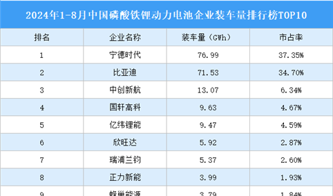 2024年1-8月中国磷酸铁锂动力电池企业装车量排行榜TOP10（附榜单）