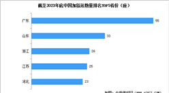 2024年中國加氫站累計建成數(shù)量預(yù)測及重點省市數(shù)量排名分析（圖）