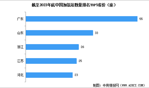 2024年中国加氢站累计建成数量预测及重点省市数量排名分析（图）