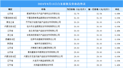 2024年9月14日全国各地最新白条猪价格行情走势分析