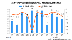 2024年8月中国空载重量超过2吨的飞机进口数据统计分析：进口量12架