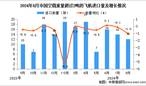 2024年8月中国空载重量超过2吨的飞机进口数据统计分析：进口量12架