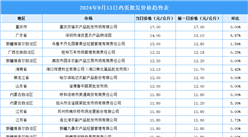 2024年9月14日全國各地最新雞蛋價(jià)格行情走勢分析