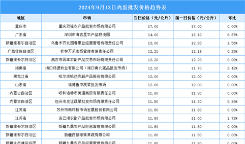 2024年9月14日全国各地最新鸡蛋价格行情走势分析