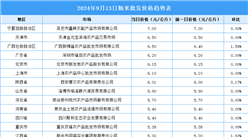 2024年9月14日全國(guó)各地最新大米價(jià)格行情走勢(shì)分析