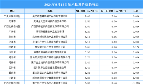 2024年9月14日全国各地最新大米价格行情走势分析