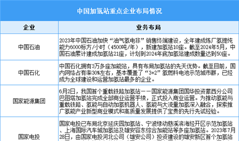 2024年中国加氢站累计建成数量预测及重点企业布局分析（图）