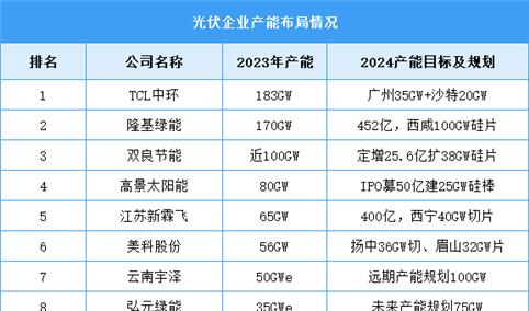 2024年中国光伏硅片产能及企业产能布局预测分析（图）