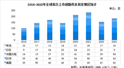 2023年全球首发上市创新药市场数据及地区占比分析（图）