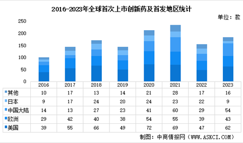 2023年全球首发上市创新药市场数据及地区占比分析（图）