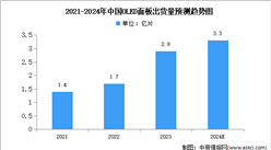 2024年中國OLED出貨量及下游應用情況預測分析（圖）