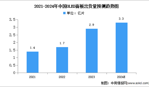 2024年中国OLED出货量及下游应用情况预测分析（图）