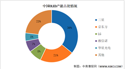 2024年中國OLED產(chǎn)能及產(chǎn)能結構預測分析（圖）