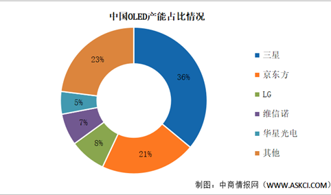 2024年中国OLED产能及产能结构预测分析（图）