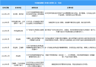 2024年中國玻尿酸行業(yè)最新政策匯總一覽（圖）