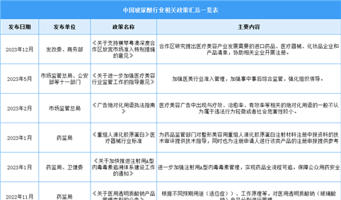 2024年中国玻尿酸行业最新政策汇总一览（图）