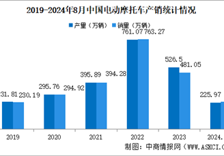 2024年1-8月中国电动摩托车产销情况：销量同比下降32.82%（图）