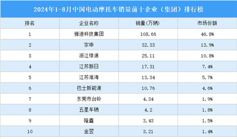 2024年1-8月中国电动摩托车销量前十企业（集团）排行榜（附榜单）