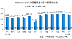 2024年1-8月中國(guó)燃油摩托車(chē)產(chǎn)銷(xiāo)情況：銷(xiāo)量同比增長(zhǎng)10.25%（圖）