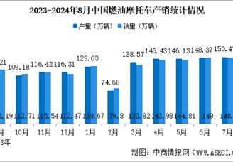 2024年1-8月中国燃油摩托车产销情况：销量同比增长10.25%（图）