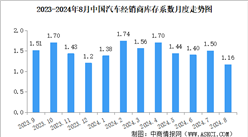 2024年8月中國汽車經銷商庫存系數為1.16，處于警戒線以下（圖）