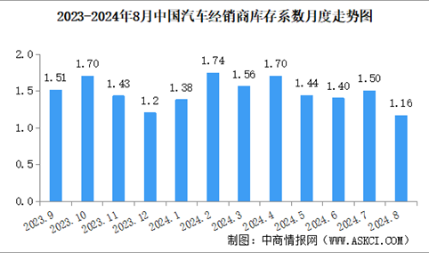 2024年8月中国汽车经销商库存系数为1.16，处于警戒线以下（图）