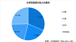 2024年全球連接器市場(chǎng)規(guī)模預(yù)測(cè)及市場(chǎng)占比分析（圖）