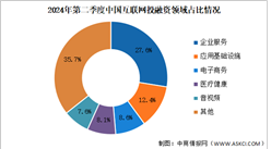 2024年第二季度中国互联网行业投融资及融资领域分析（图）