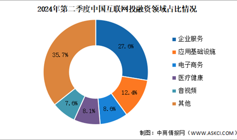 2024年第二季度中国互联网行业投融资及融资领域分析（图）