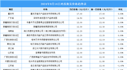 2024年9月18日全國各地最新雞蛋價格行情走勢分析